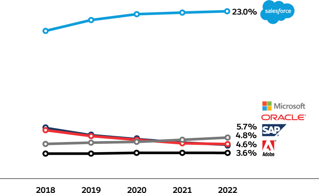 salesforce market share graph